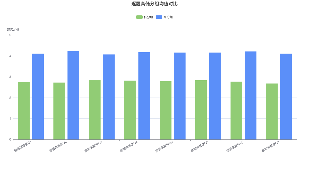 逐题高低分组均值对比