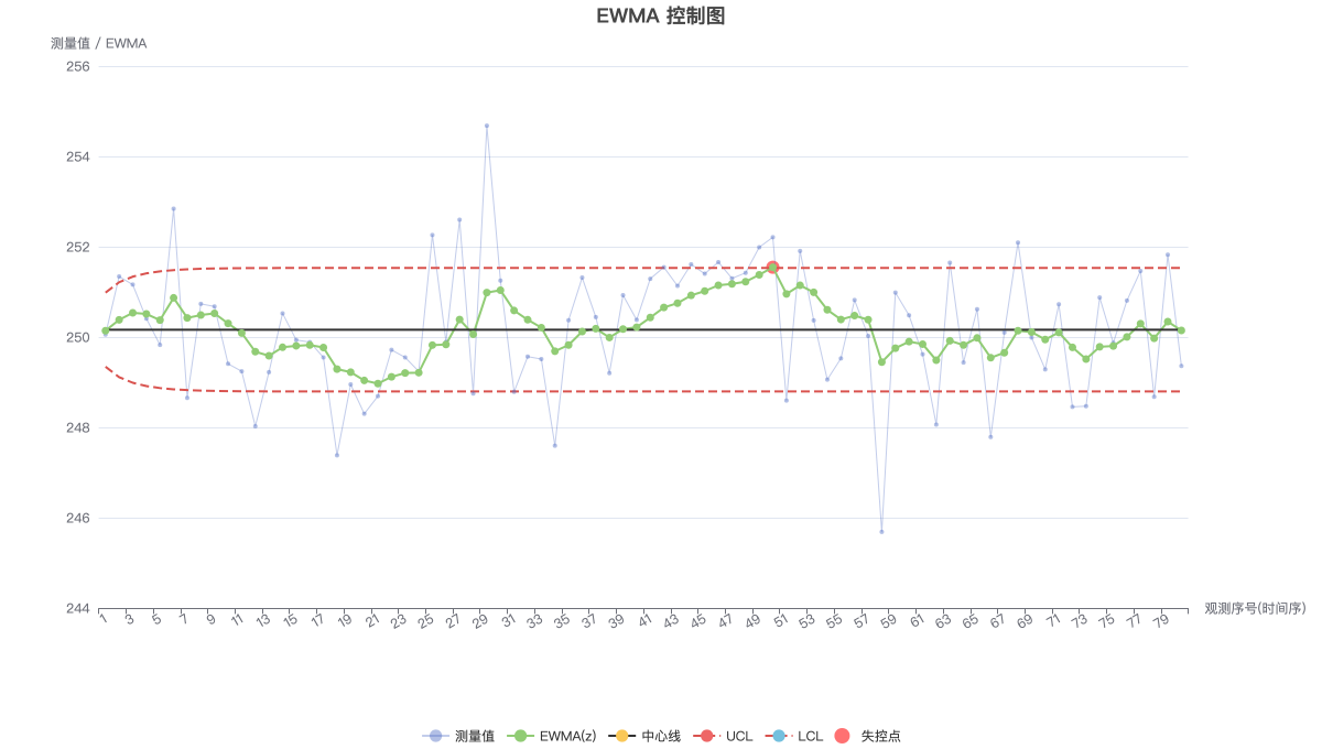 EWMA 控制图