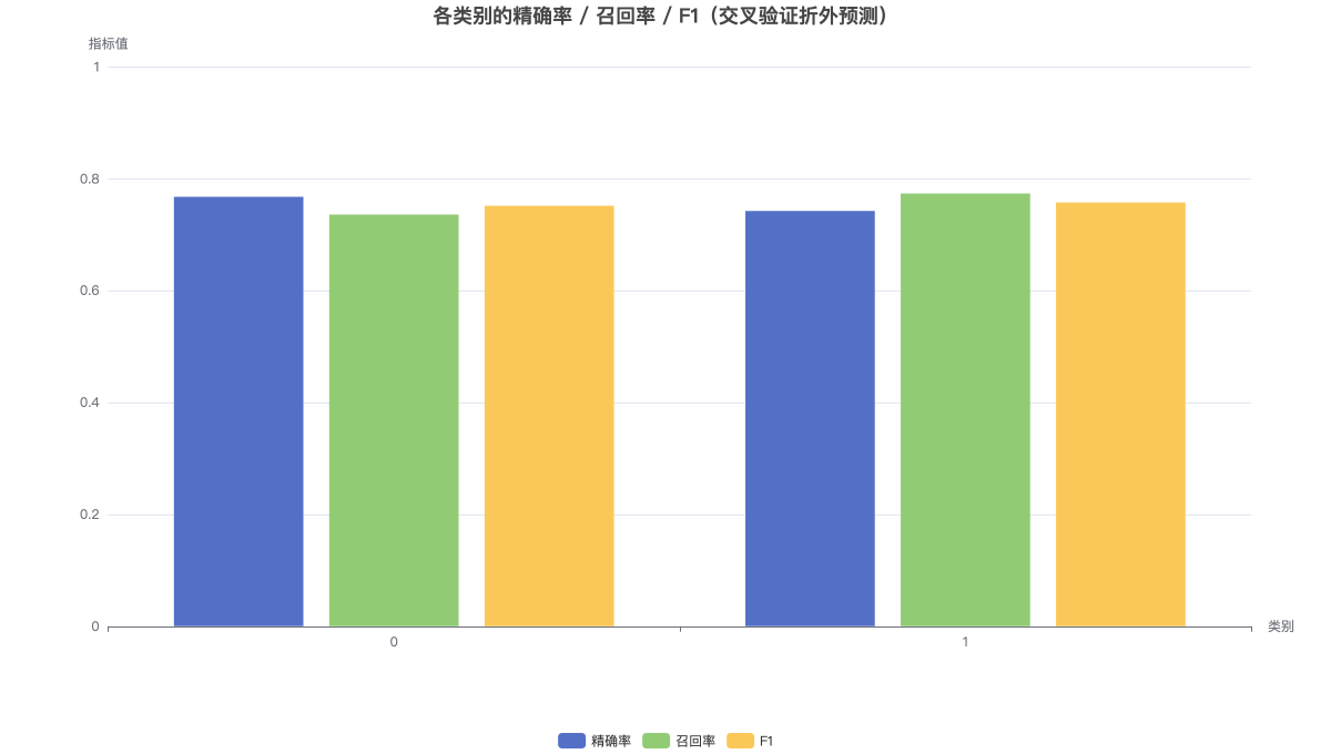 各类别的精确率 / 召回率 / F1（交叉验证折外预测）