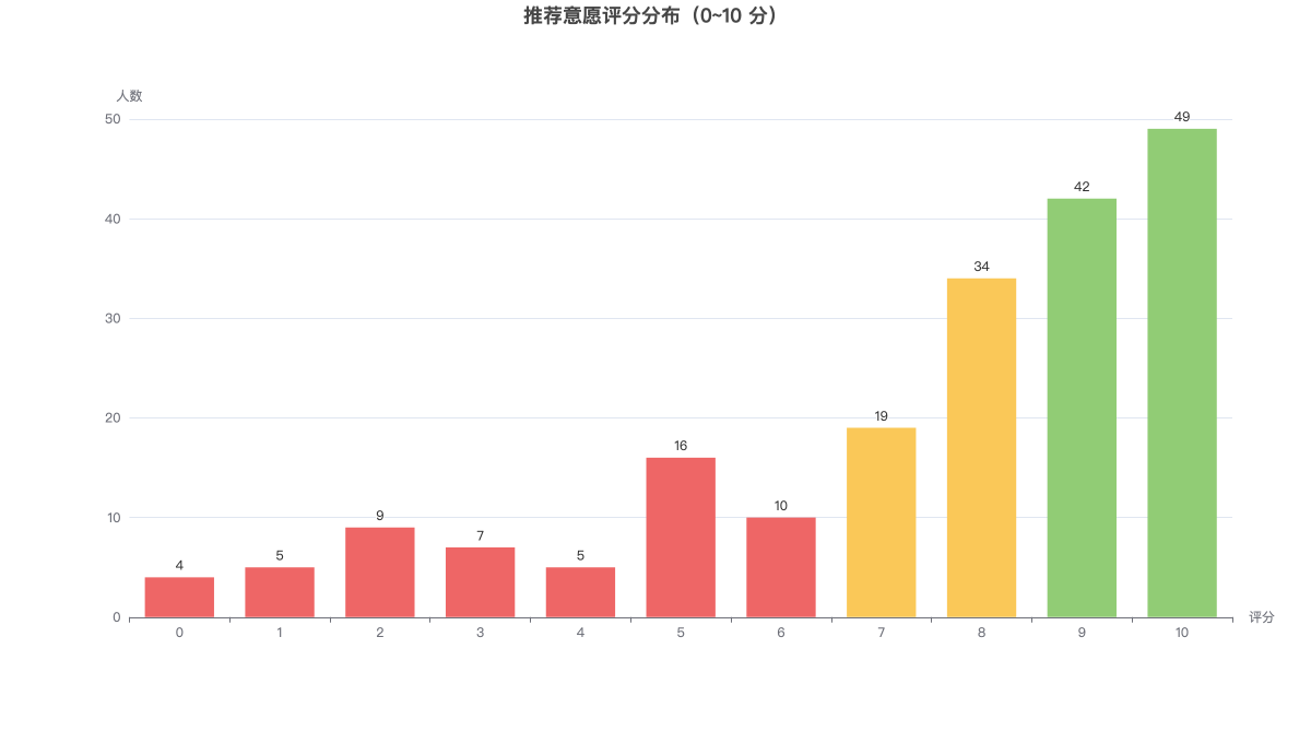 推荐意愿评分分布（0~10 分）