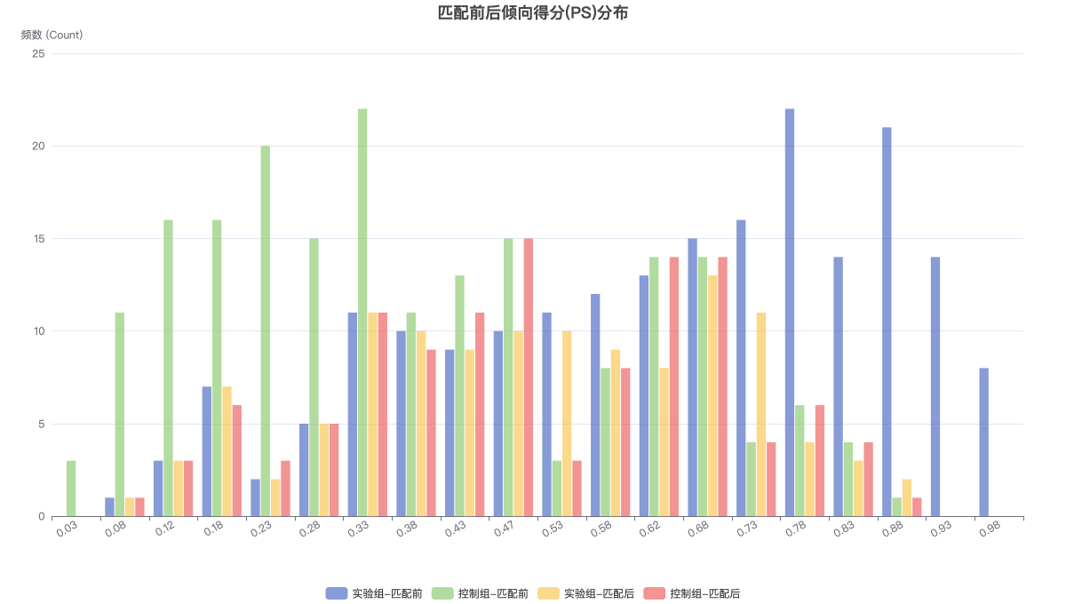 匹配前后倾向得分(PS)分布